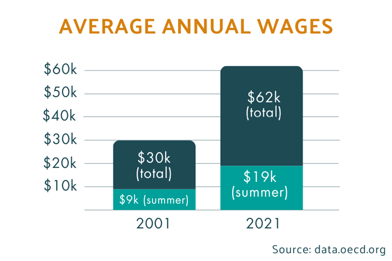 2._America_Outdoors_Zebulon_LLC_Average_Annual_Wages_Graphic_(002)