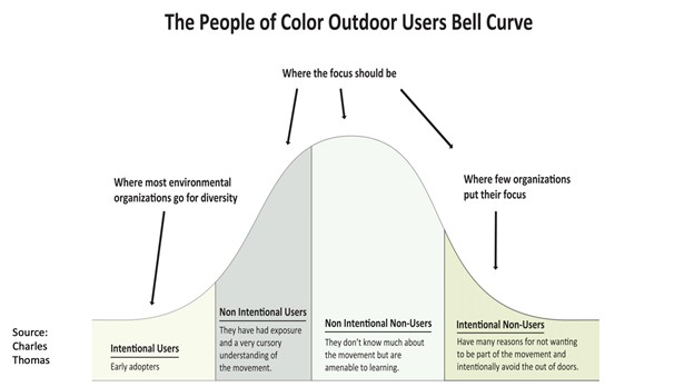 DEI_Panel_Article_outdoor_users_bell_curve