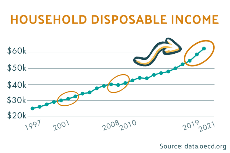 1._America_Outdoors_Zebulon_LLC_Household_Disposable_Income_Graphic