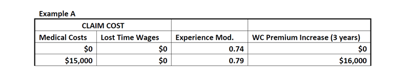 Workers Compensation Claim Cost Example