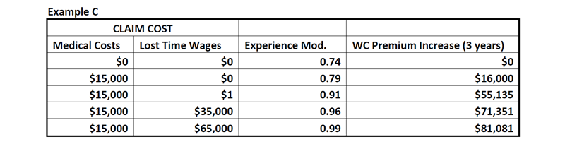 Workers Comp Claim Example