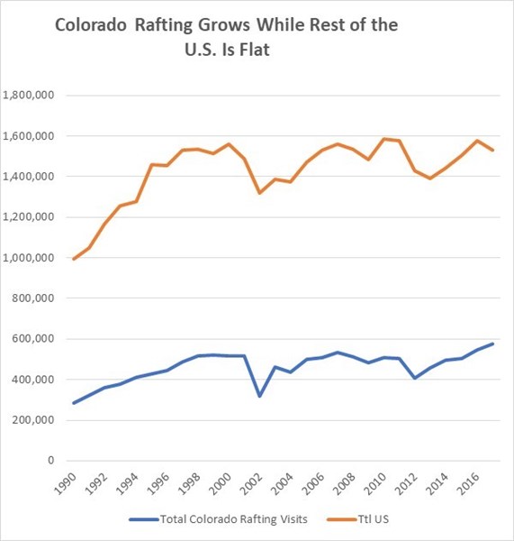 chart of colorado rafting growth