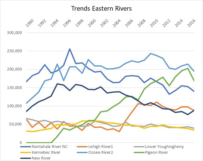 chart of river trends in the Eastern United States